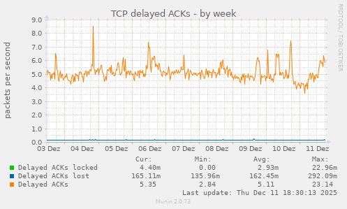 TCP delayed ACKs