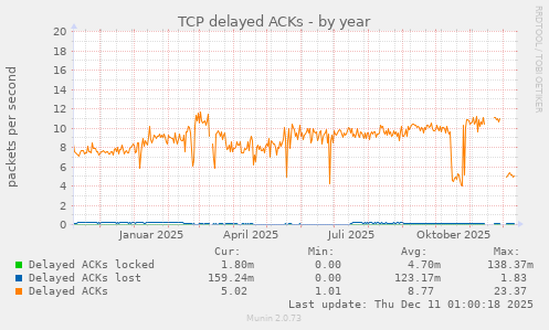 TCP delayed ACKs