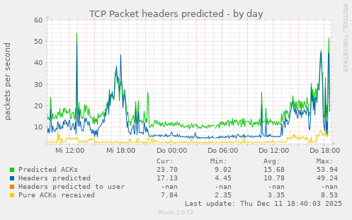 TCP Packet headers predicted