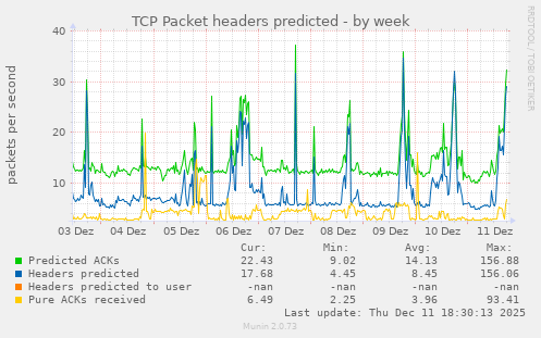 TCP Packet headers predicted