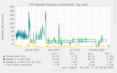 TCP Packet headers predicted