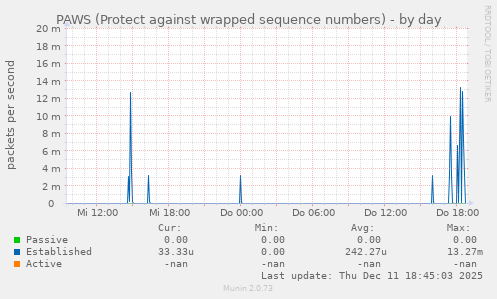 PAWS (Protect against wrapped sequence numbers)