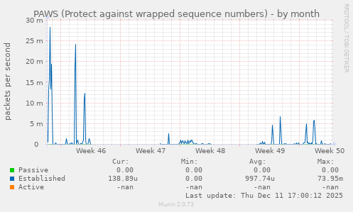 PAWS (Protect against wrapped sequence numbers)