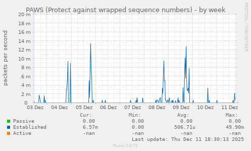 PAWS (Protect against wrapped sequence numbers)