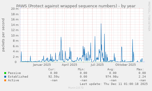PAWS (Protect against wrapped sequence numbers)