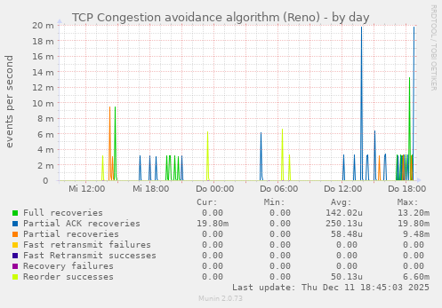 TCP Congestion avoidance algorithm (Reno)