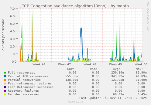 TCP Congestion avoidance algorithm (Reno)