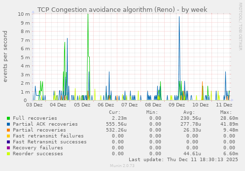 TCP Congestion avoidance algorithm (Reno)
