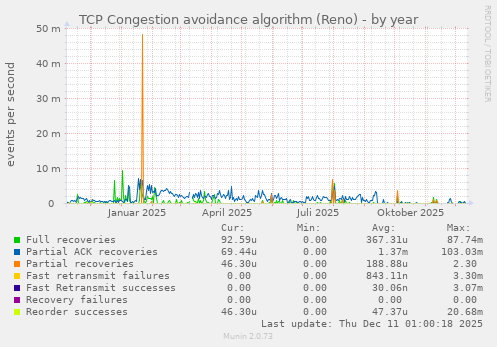 TCP Congestion avoidance algorithm (Reno)
