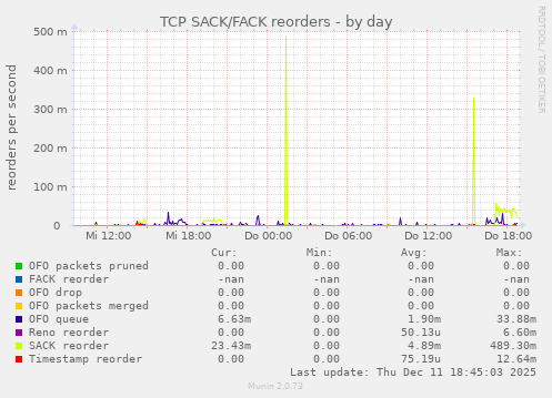 TCP SACK/FACK reorders