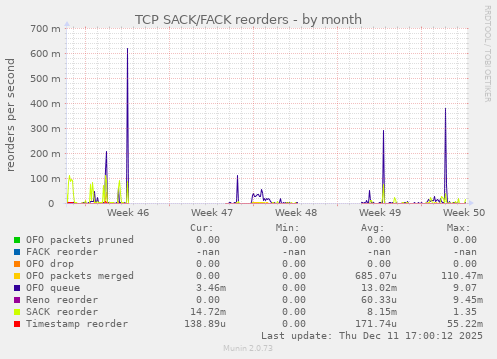 TCP SACK/FACK reorders