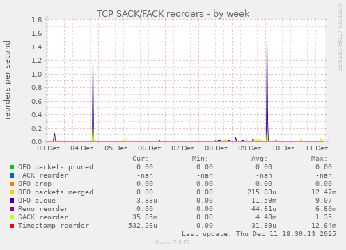 TCP SACK/FACK reorders