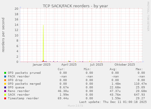 TCP SACK/FACK reorders