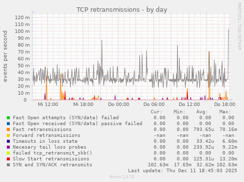 TCP retransmissions