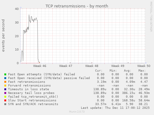 TCP retransmissions