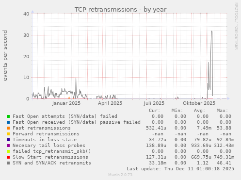 TCP retransmissions