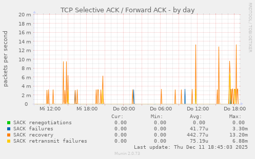TCP Selective ACK / Forward ACK