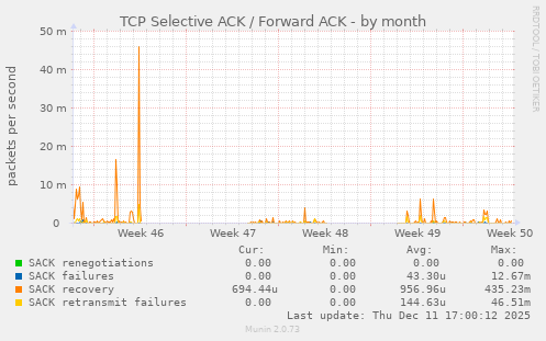 TCP Selective ACK / Forward ACK