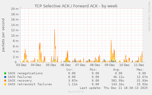 TCP Selective ACK / Forward ACK