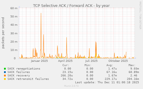 TCP Selective ACK / Forward ACK