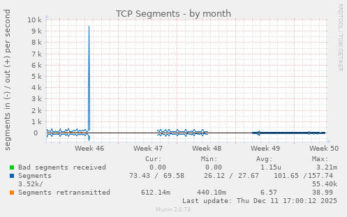 TCP Segments