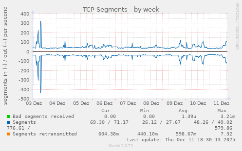 TCP Segments