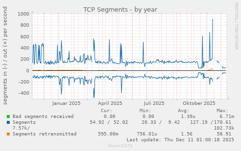 TCP Segments