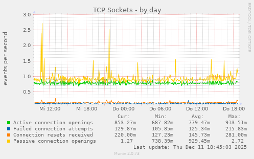 TCP Sockets