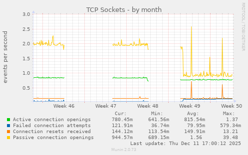 TCP Sockets