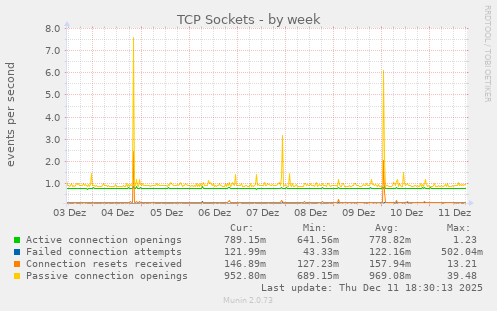 TCP Sockets