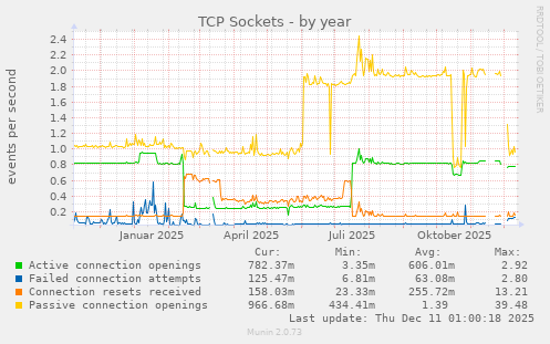 TCP Sockets