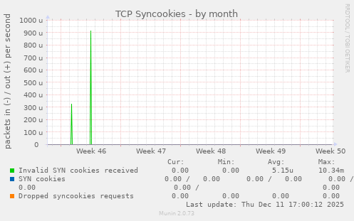 TCP Syncookies