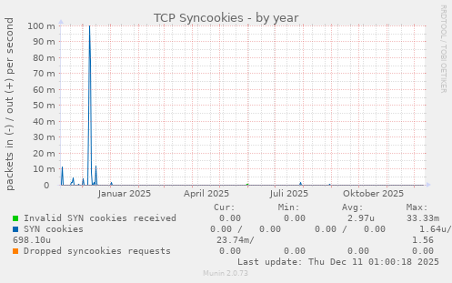 TCP Syncookies