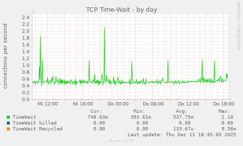 TCP Time-Wait