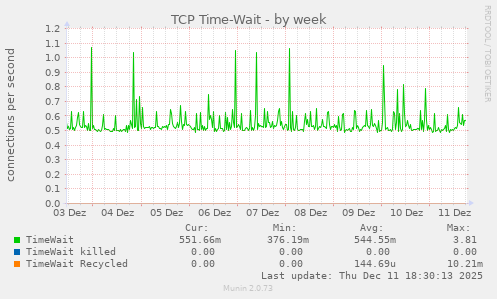 TCP Time-Wait