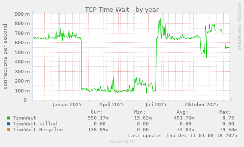 TCP Time-Wait