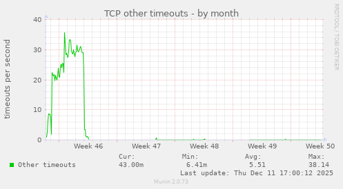TCP other timeouts