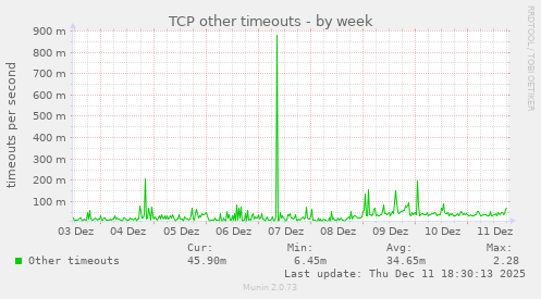 TCP other timeouts
