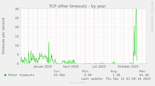 TCP other timeouts