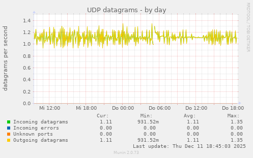 UDP datagrams