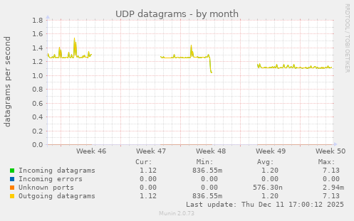 UDP datagrams