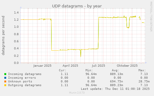UDP datagrams