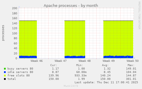 Apache processes