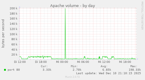 Apache volume