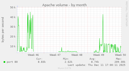 Apache volume