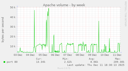 Apache volume