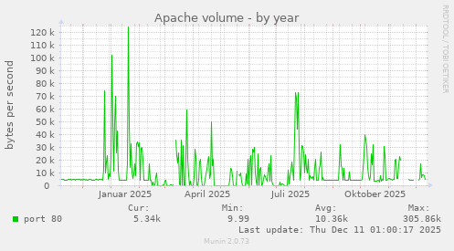 Apache volume