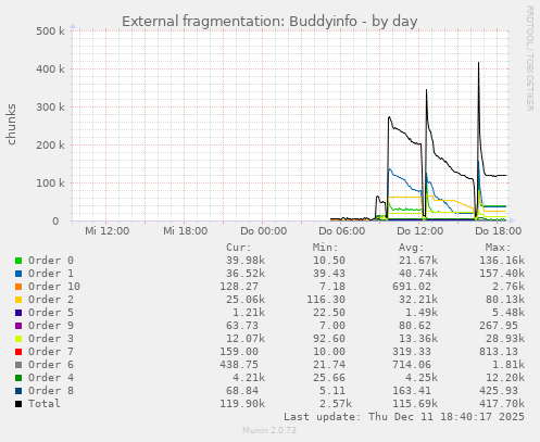 Memory fragmentation