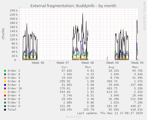 Memory fragmentation