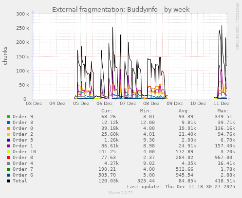 Memory fragmentation